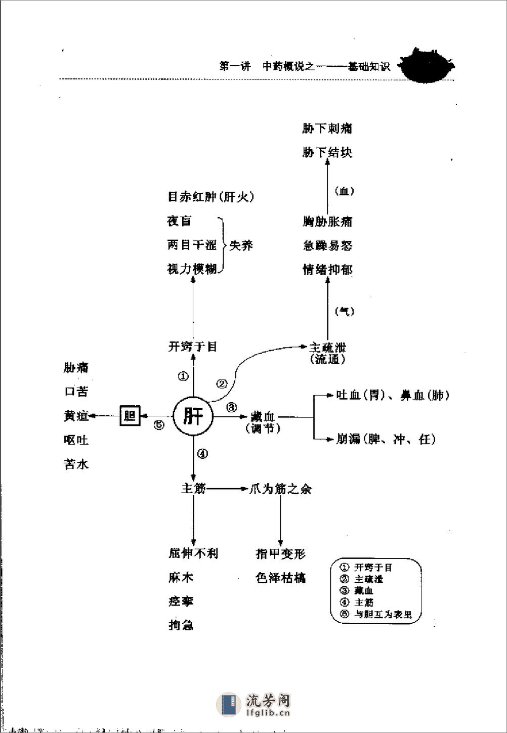 针灸心语(学苑出版社2006) - 第13页预览图