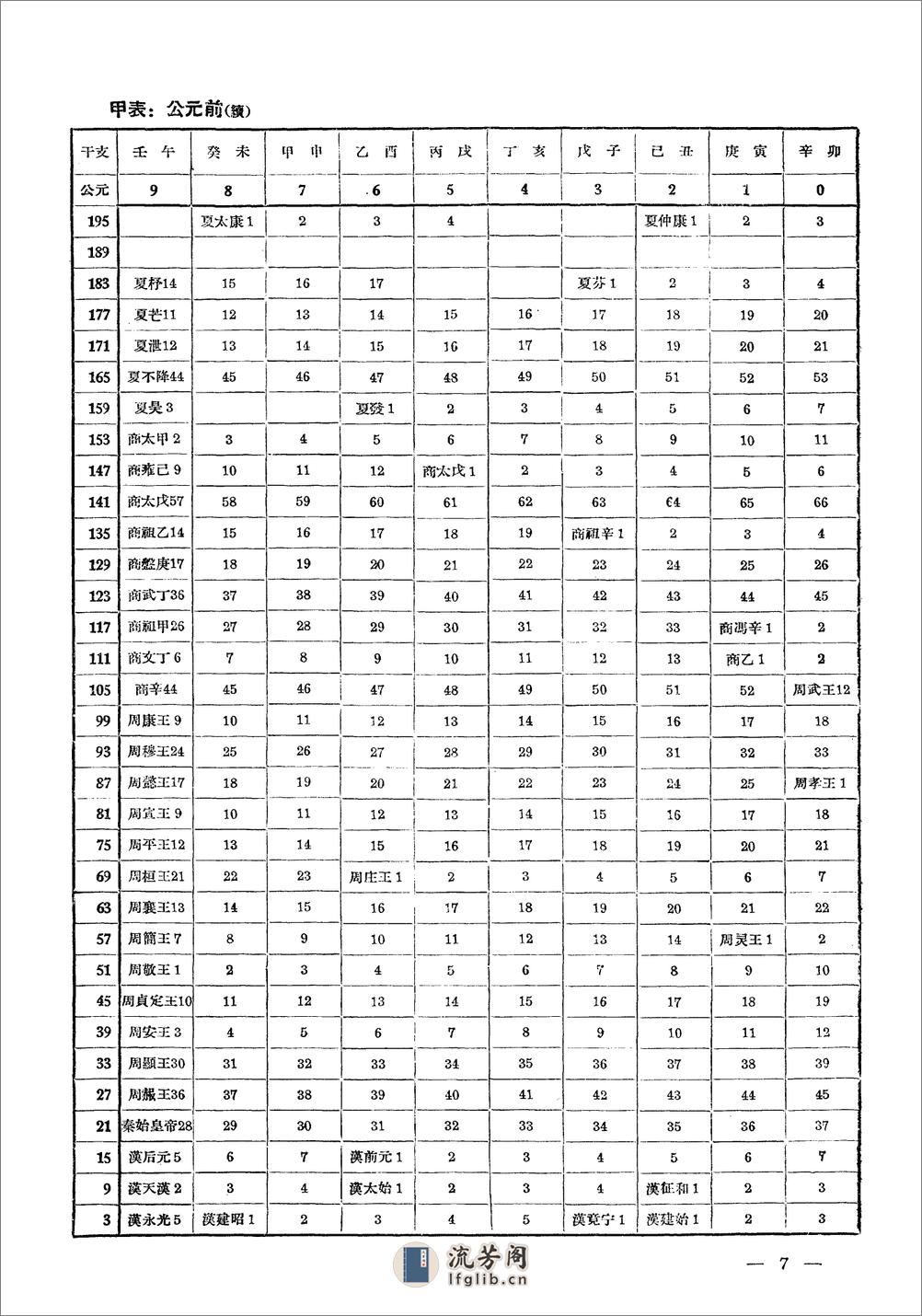 公元干支推算表·汤有恩·文物出版社1961 - 第11页预览图