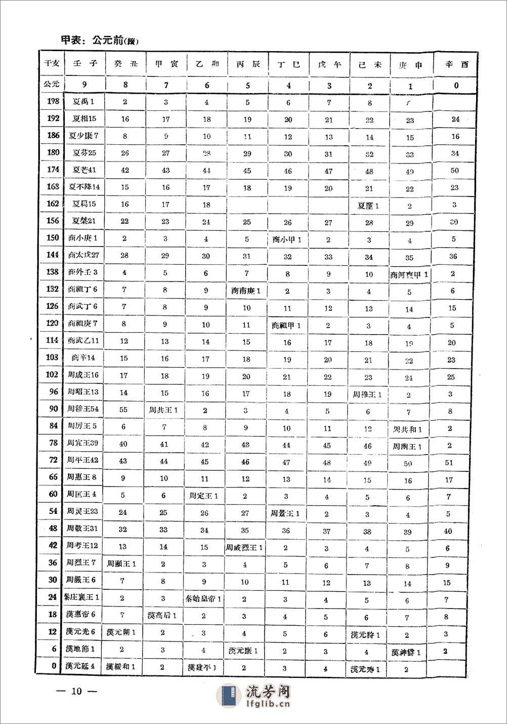 公元干支推算表·汤有恩·文物出版社1961 - 第14页预览图