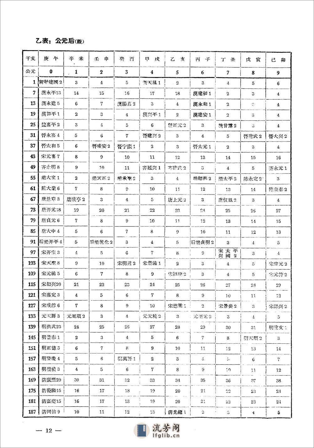 公元干支推算表·汤有恩·文物出版社1961 - 第16页预览图