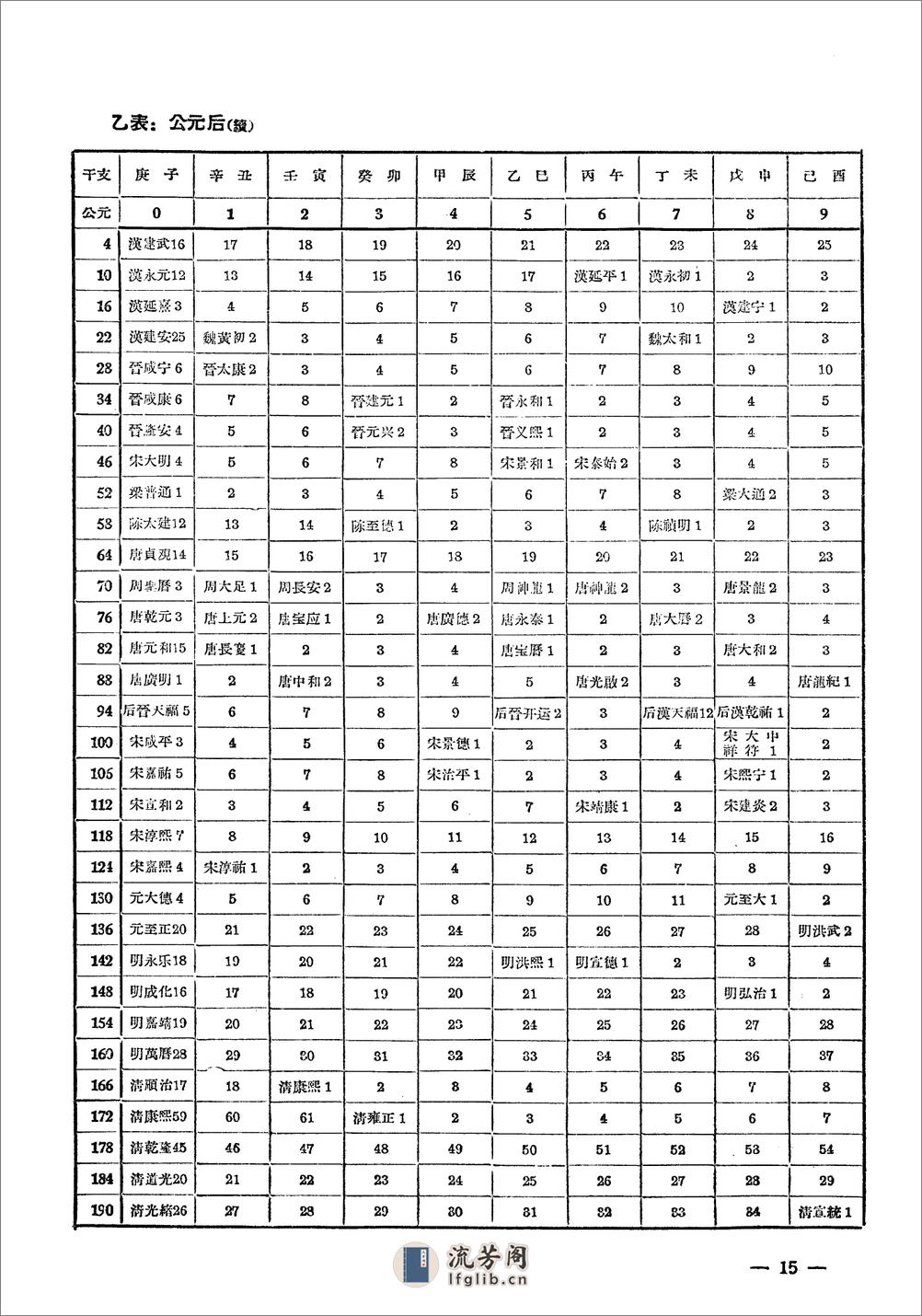 公元干支推算表·汤有恩·文物出版社1961 - 第19页预览图