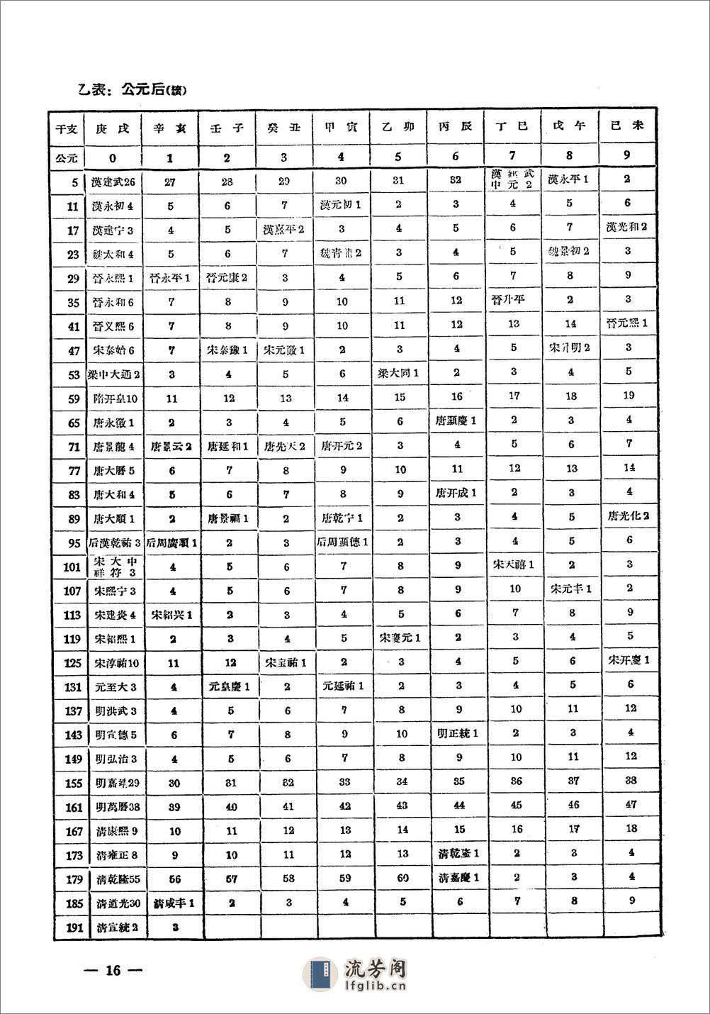 公元干支推算表·汤有恩·文物出版社1961 - 第20页预览图