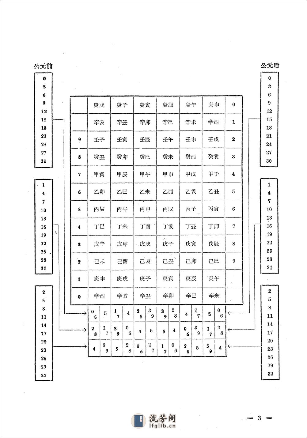 公元干支推算表·汤有恩·文物出版社1961 - 第7页预览图