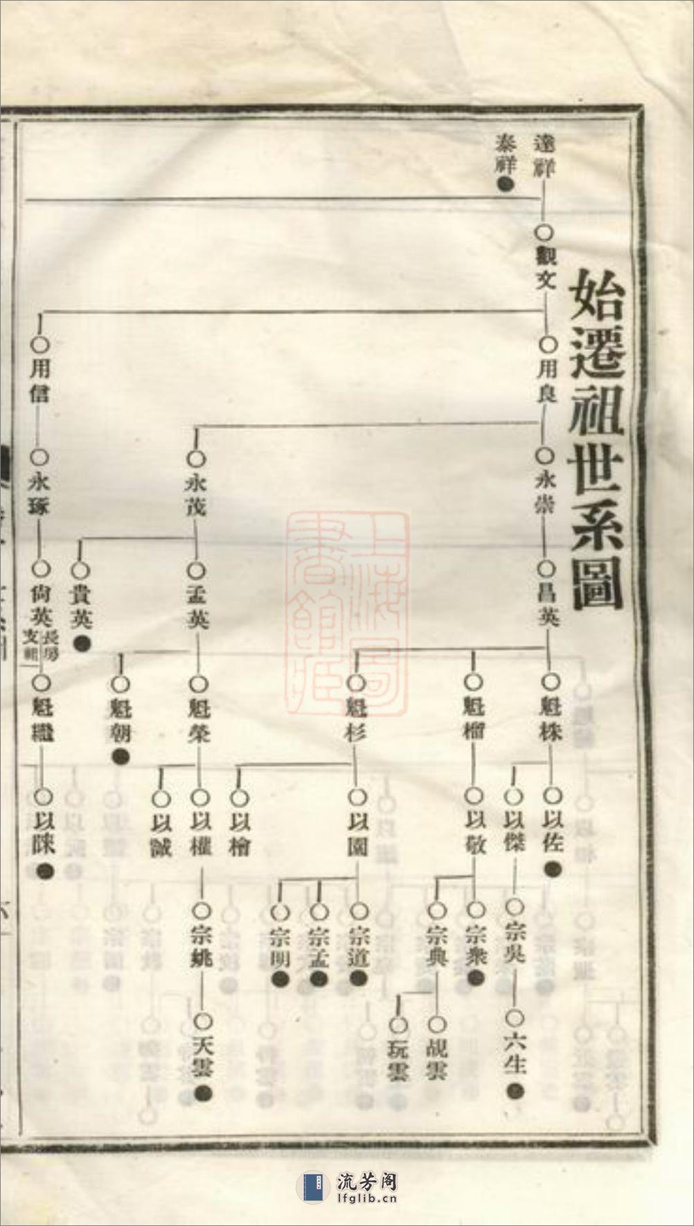 萍西凰冈彭氏七修族谱：二十七卷，首二卷，末一卷：[萍乡] - 第13页预览图