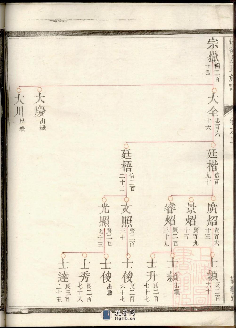 後街方氏族谱：共3卷 - 第13页预览图