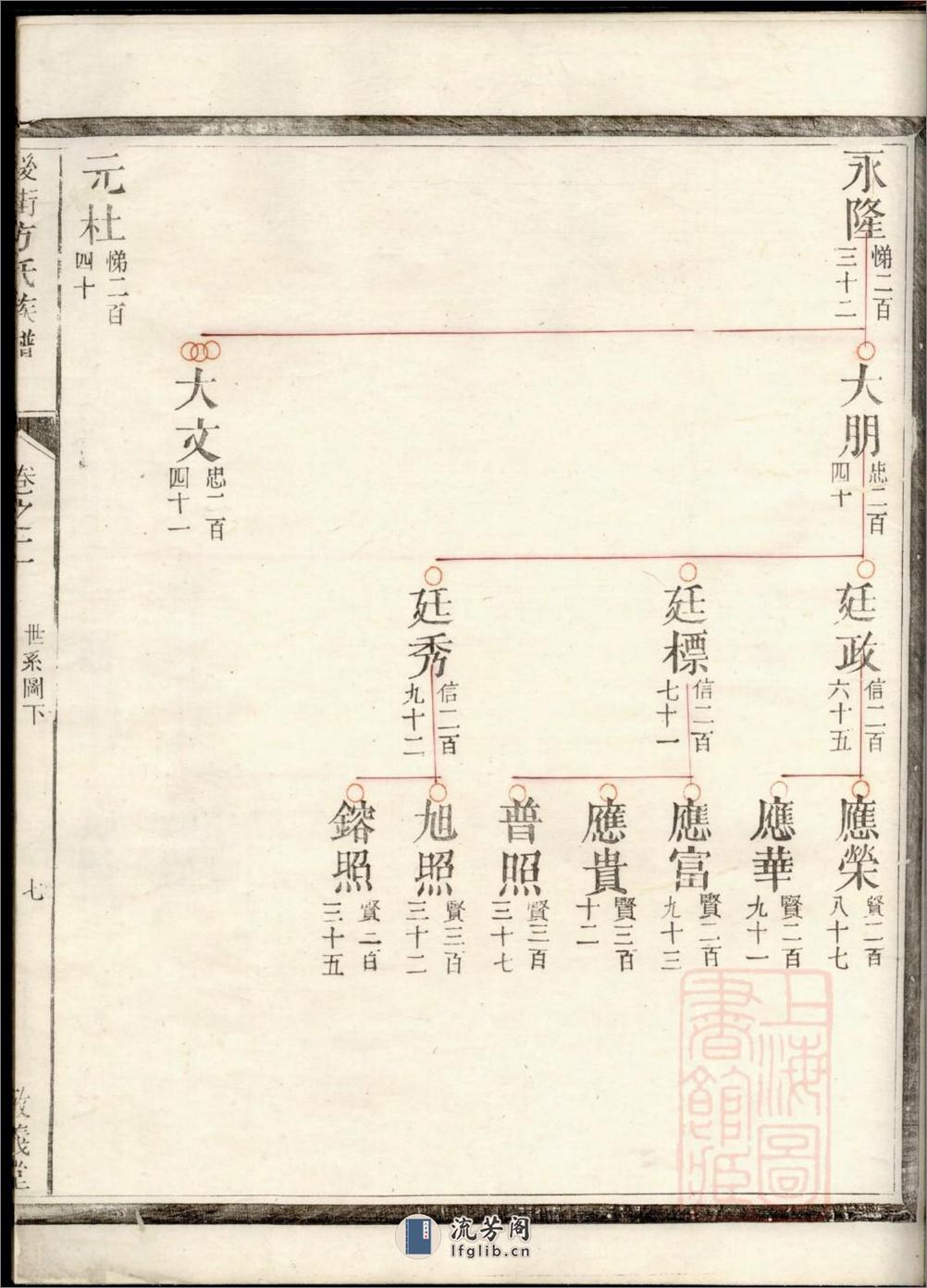 後街方氏族谱：共3卷 - 第14页预览图