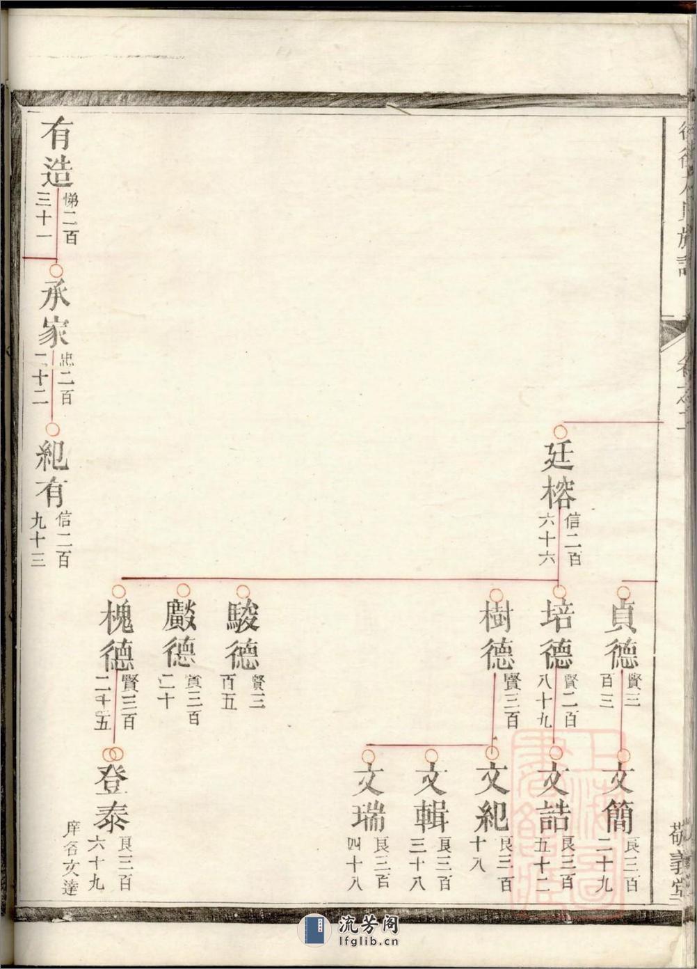 後街方氏族谱：共3卷 - 第17页预览图