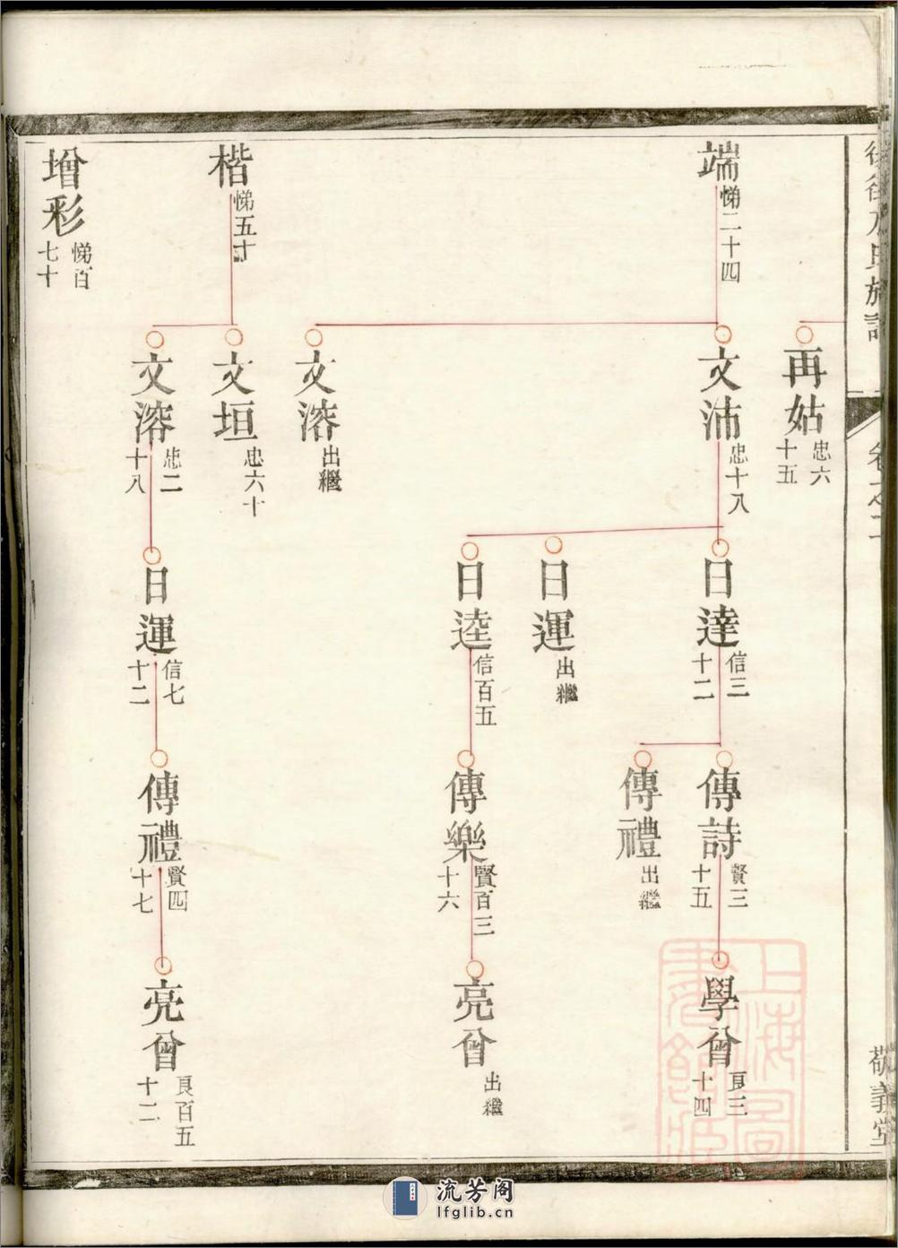 後街方氏族谱：共3卷 - 第19页预览图