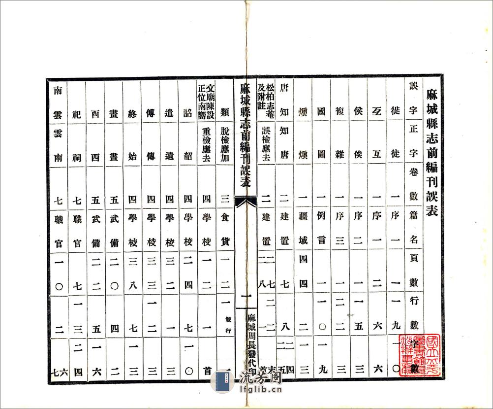 麻城县志刊误表（民国） - 第2页预览图