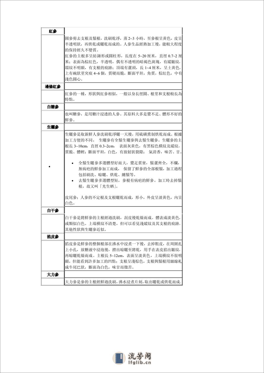 [人參治百病].施仁潮.文字版 - 第3页预览图