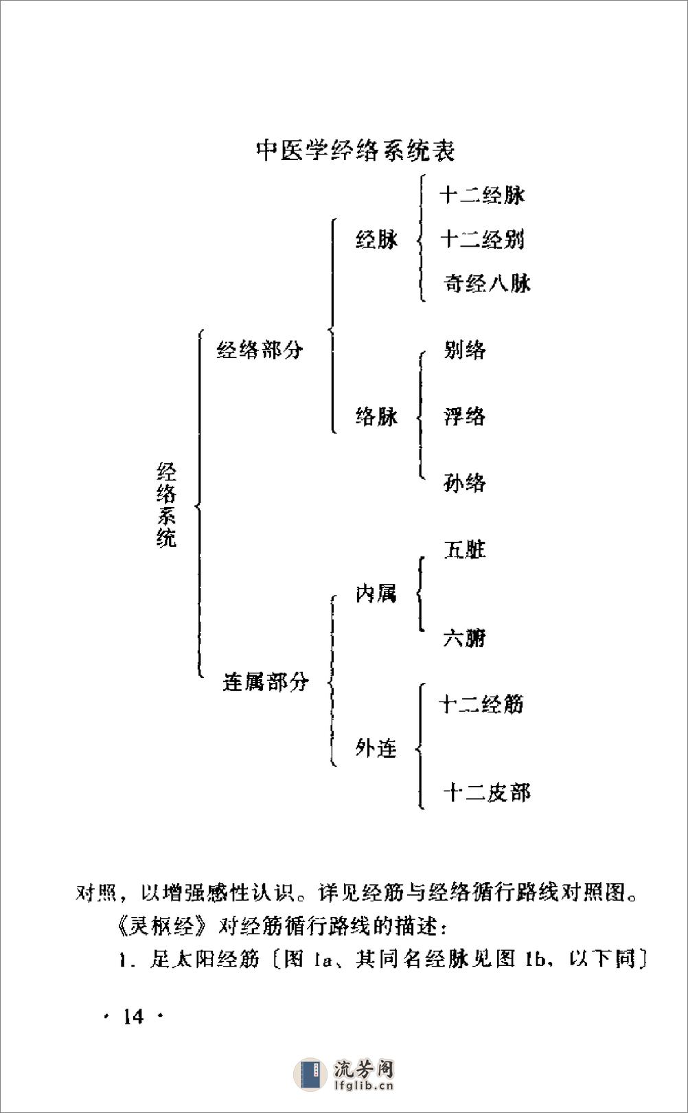 [气功医学之经筋学说].吕嘉戈 - 第19页预览图