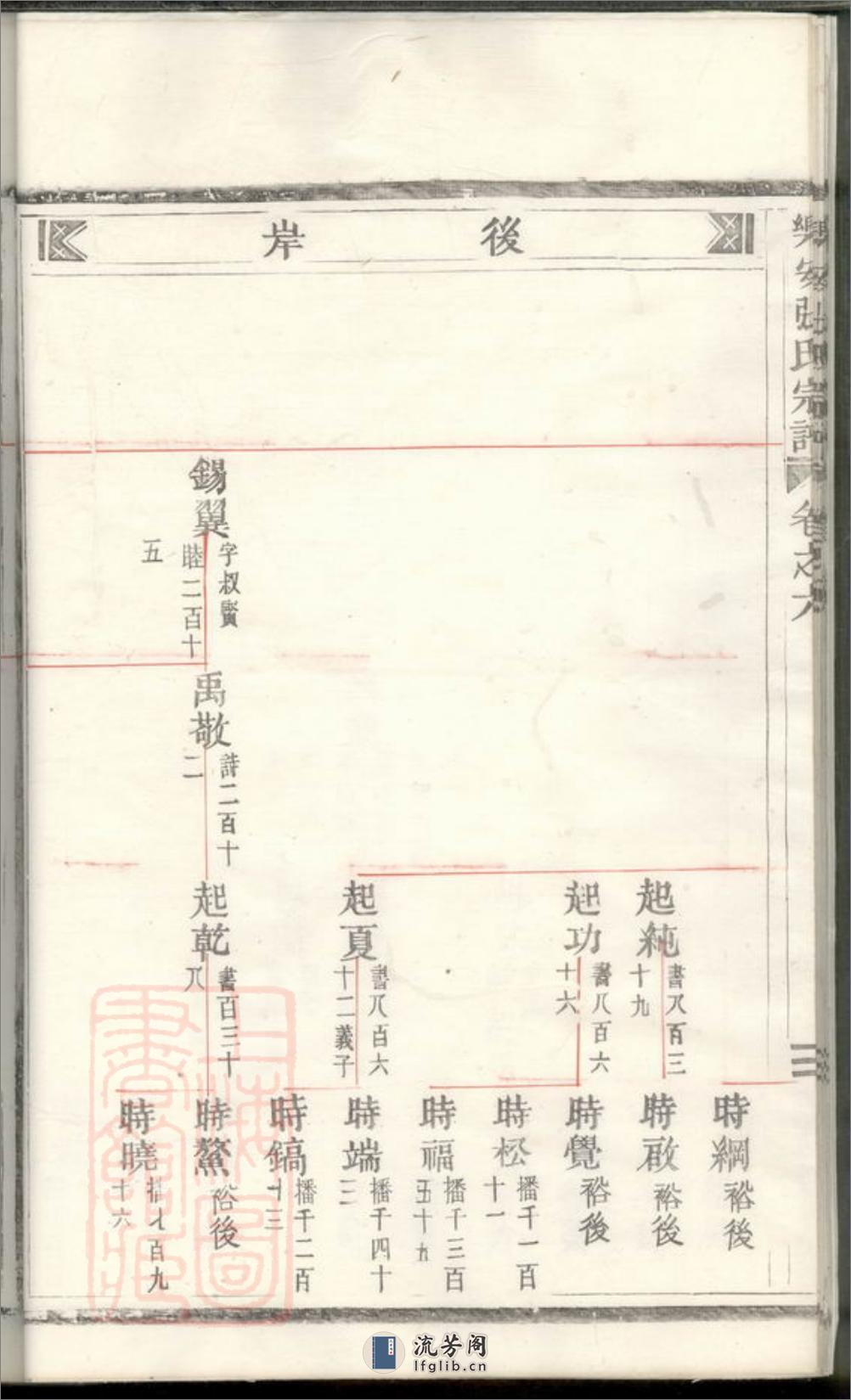 乐安张氏宗谱 - 第18页预览图