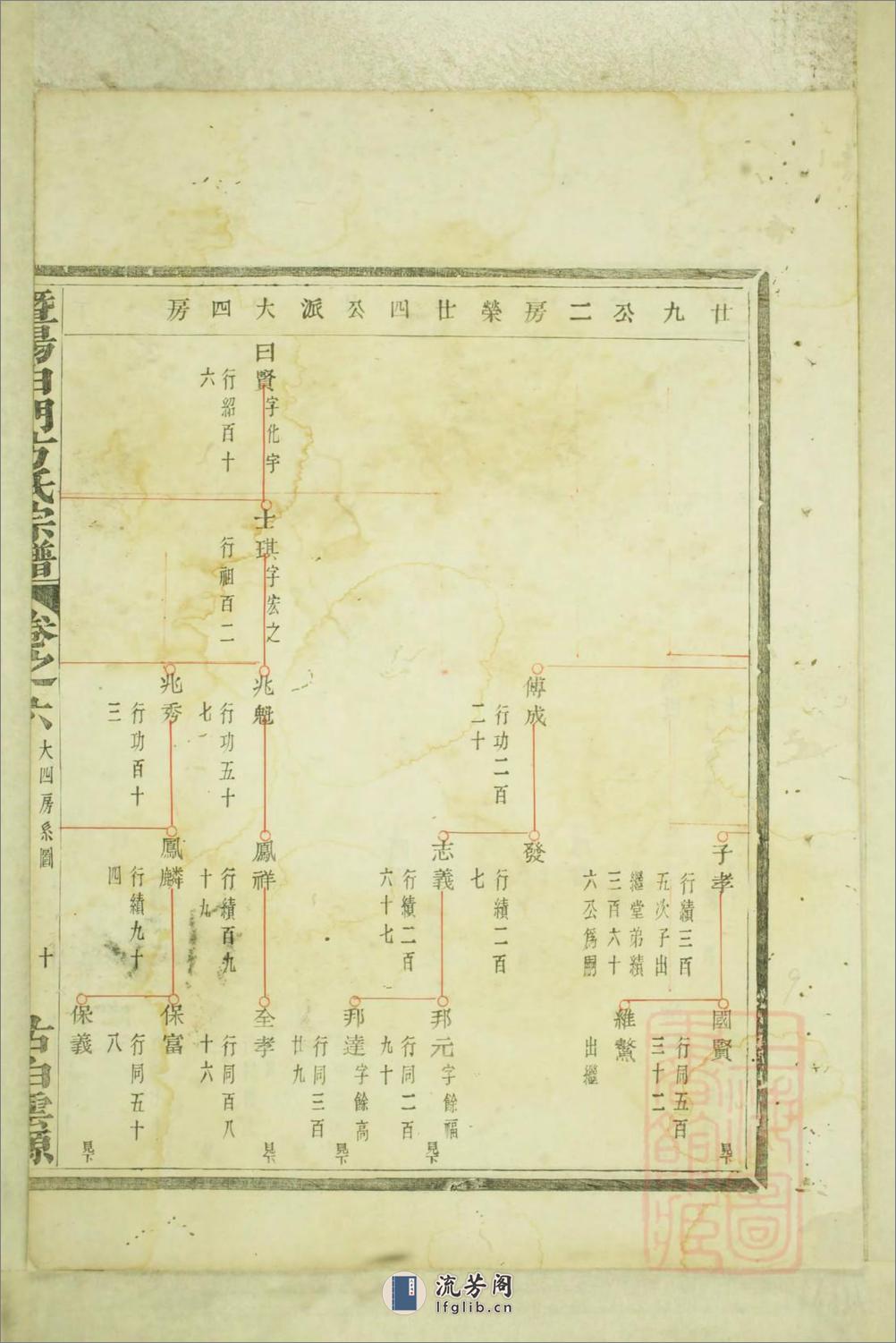 暨阳白门方氏宗谱：共4卷 - 第16页预览图