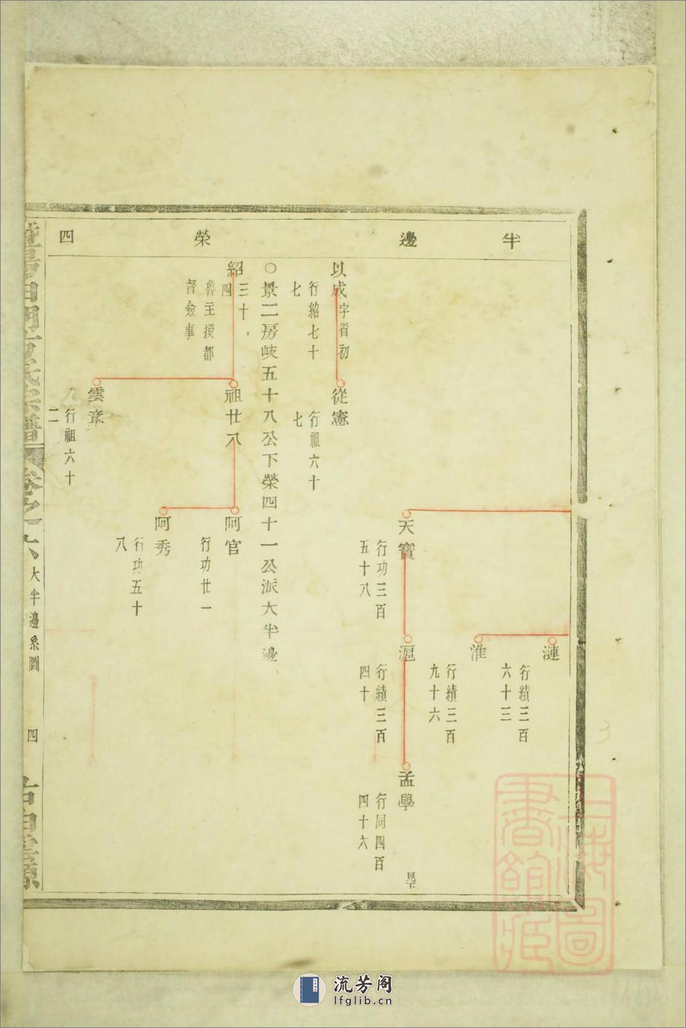 暨阳白门方氏宗谱：共4卷 - 第4页预览图