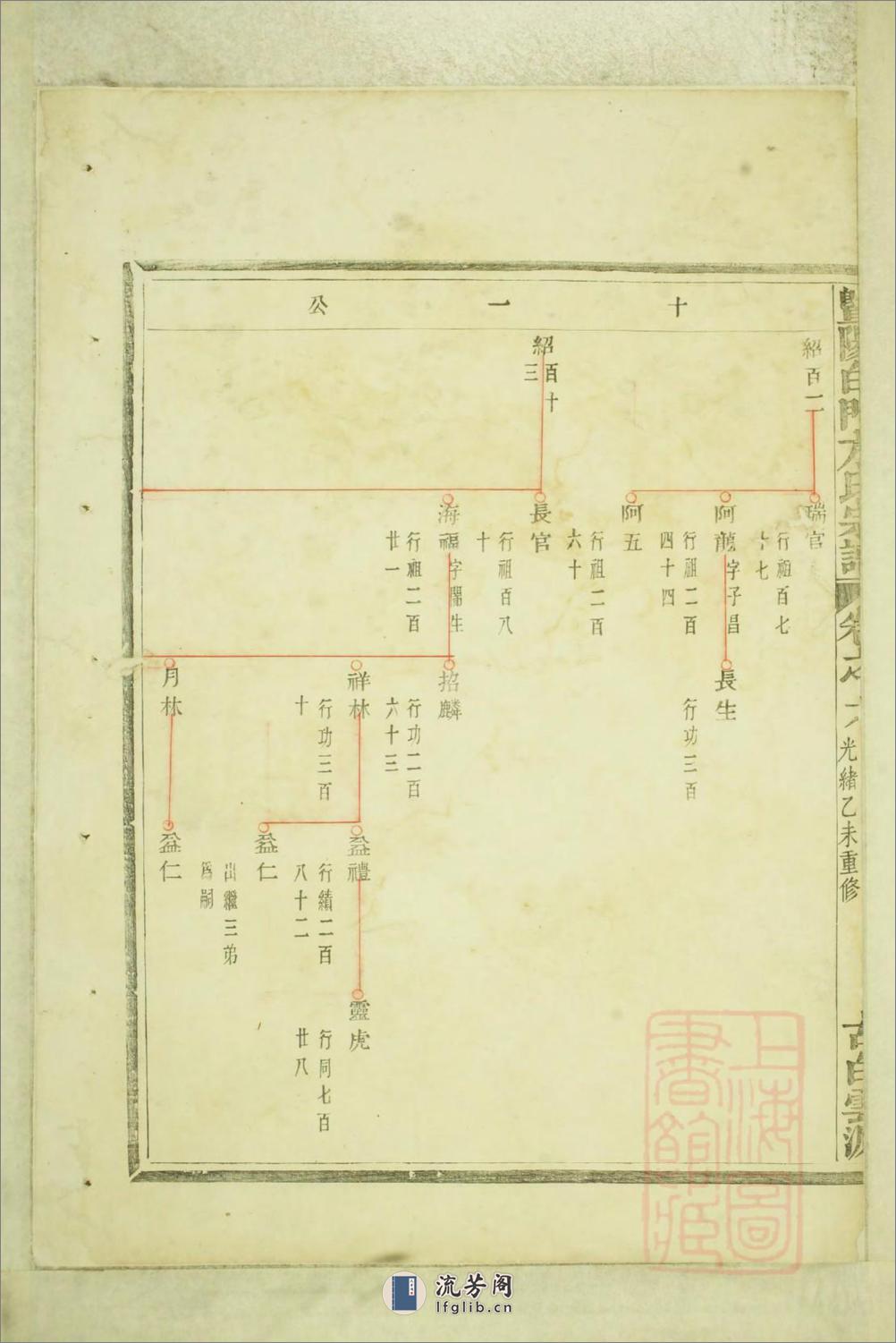 暨阳白门方氏宗谱：共4卷 - 第5页预览图