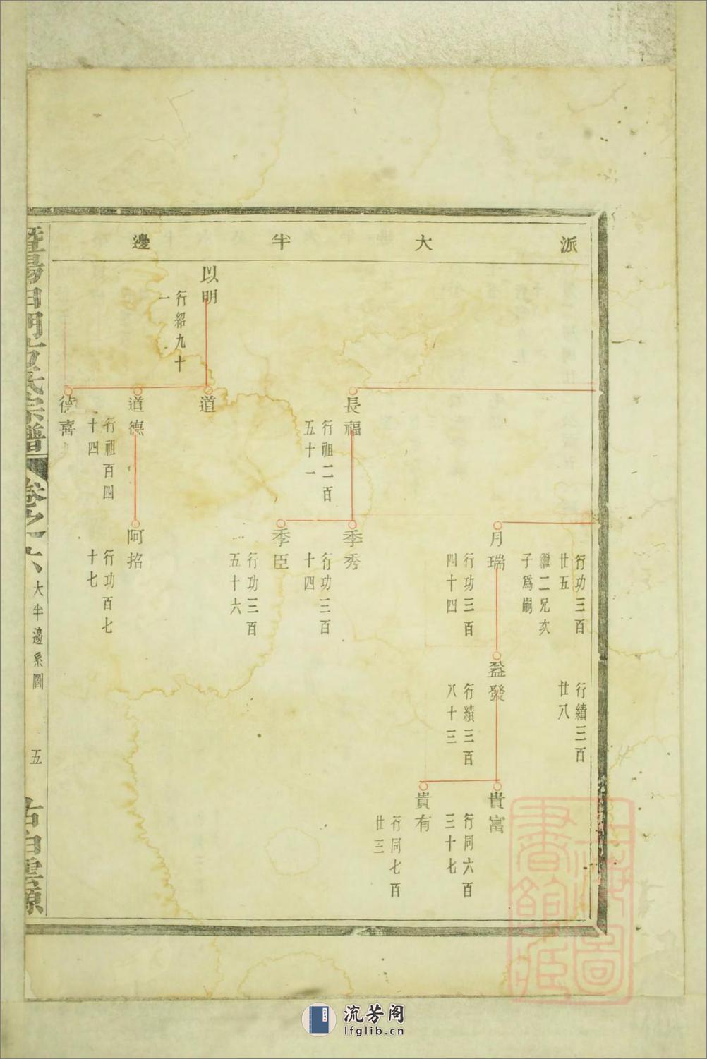 暨阳白门方氏宗谱：共4卷 - 第6页预览图