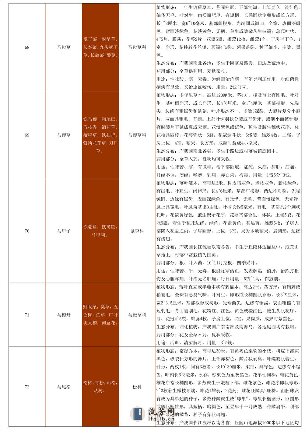 中草药资料大全 - 第17页预览图