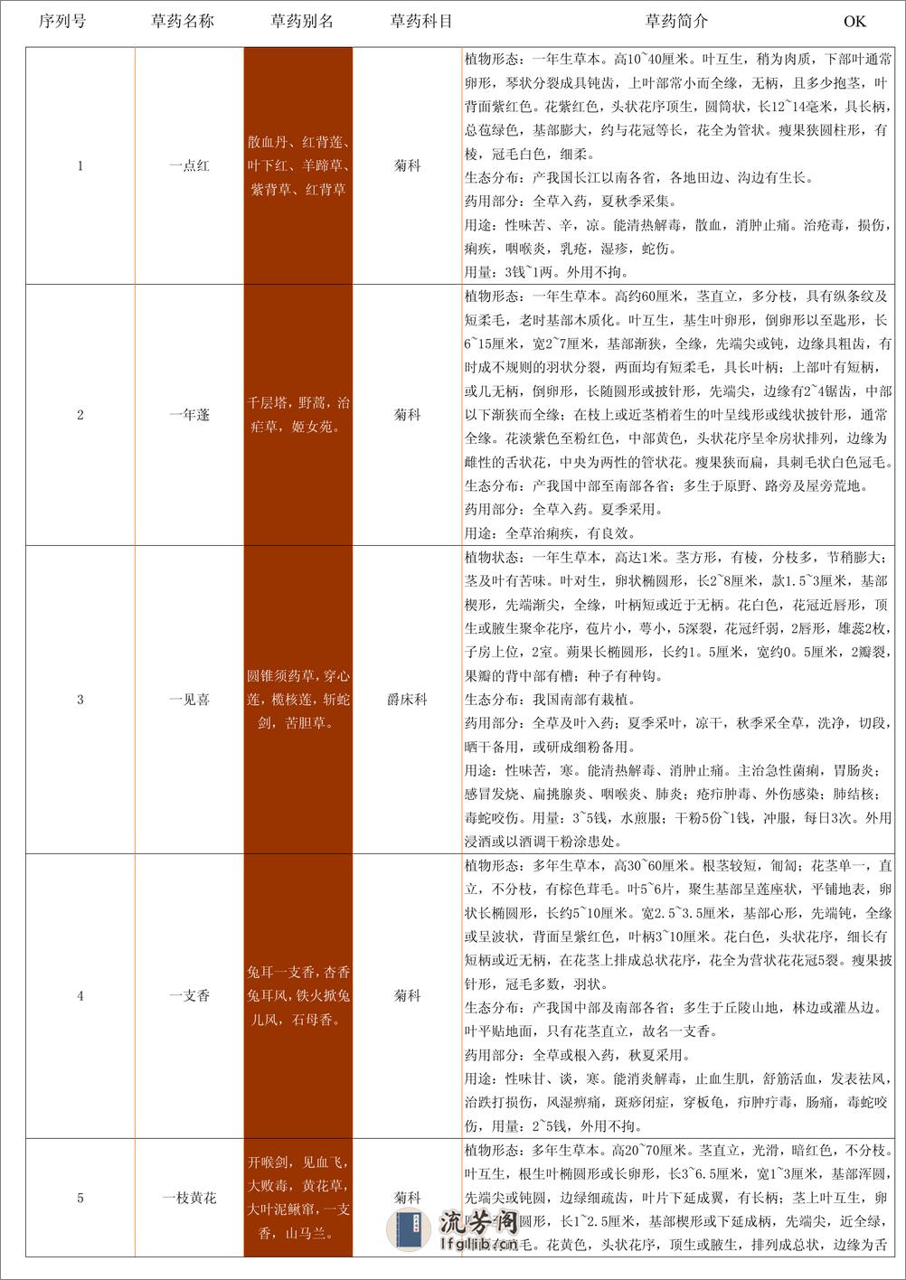 中草药资料大全 - 第2页预览图