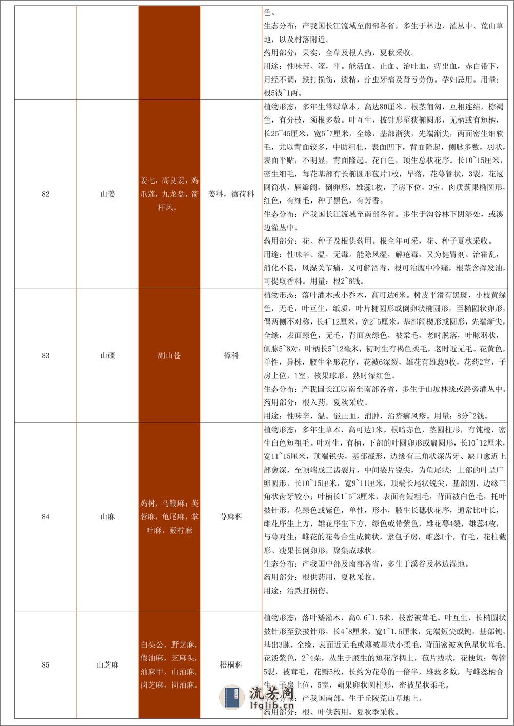 中草药资料大全 - 第20页预览图