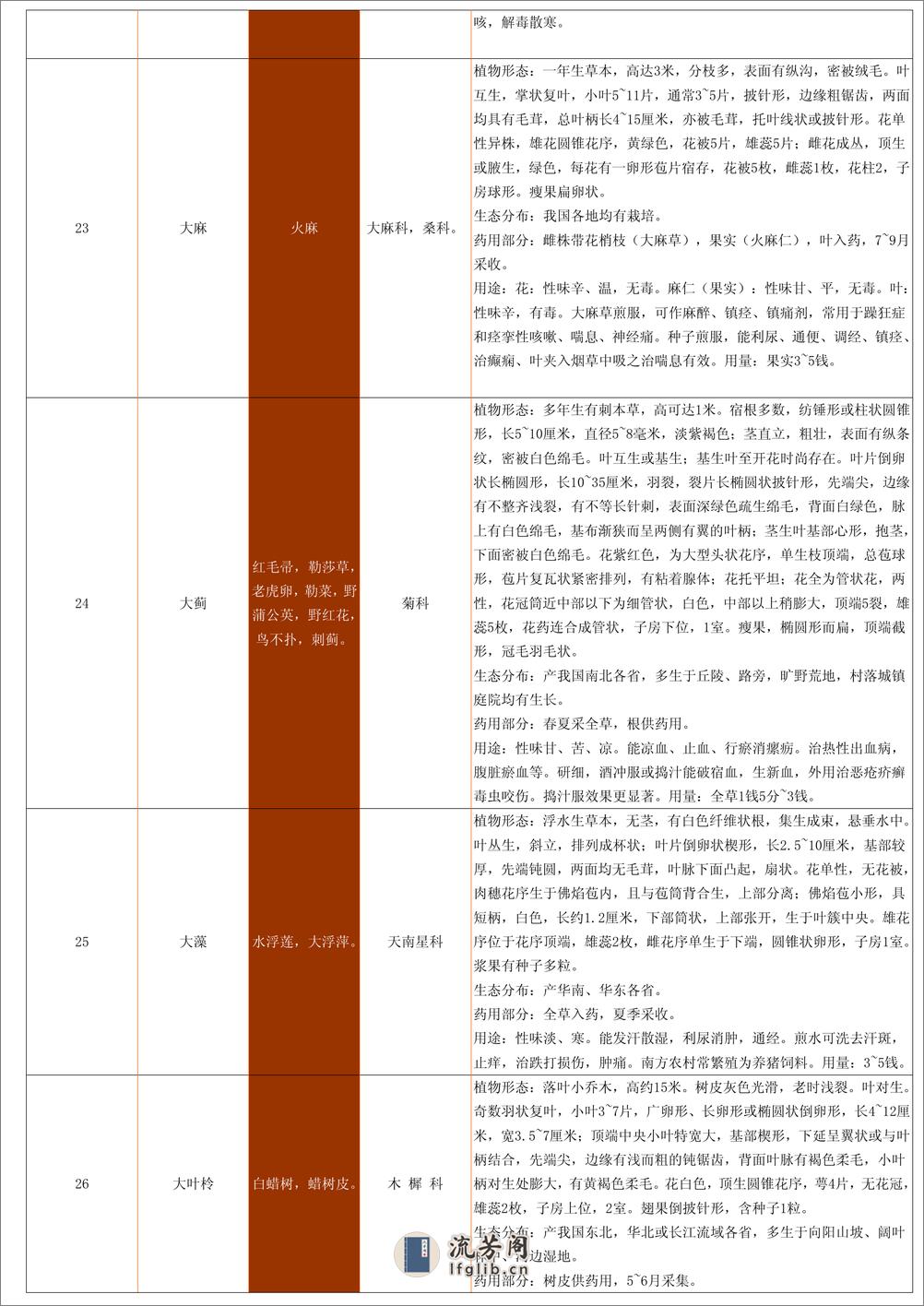 中草药资料大全 - 第7页预览图