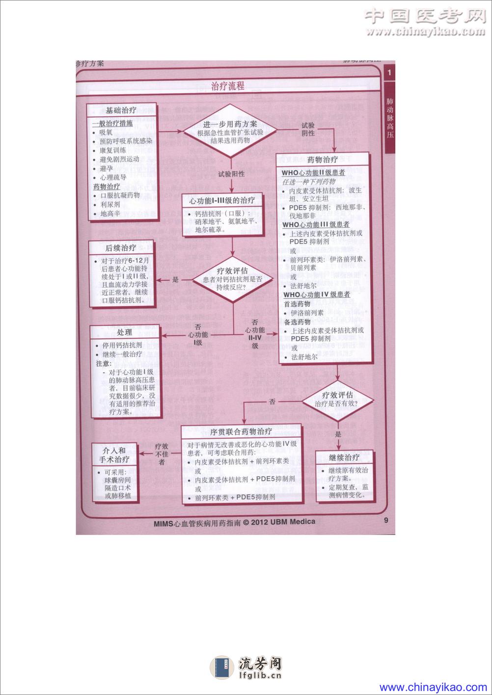 MIMS心血管疾病用药指南(第8版)——美迪医迅-2012 - 第19页预览图