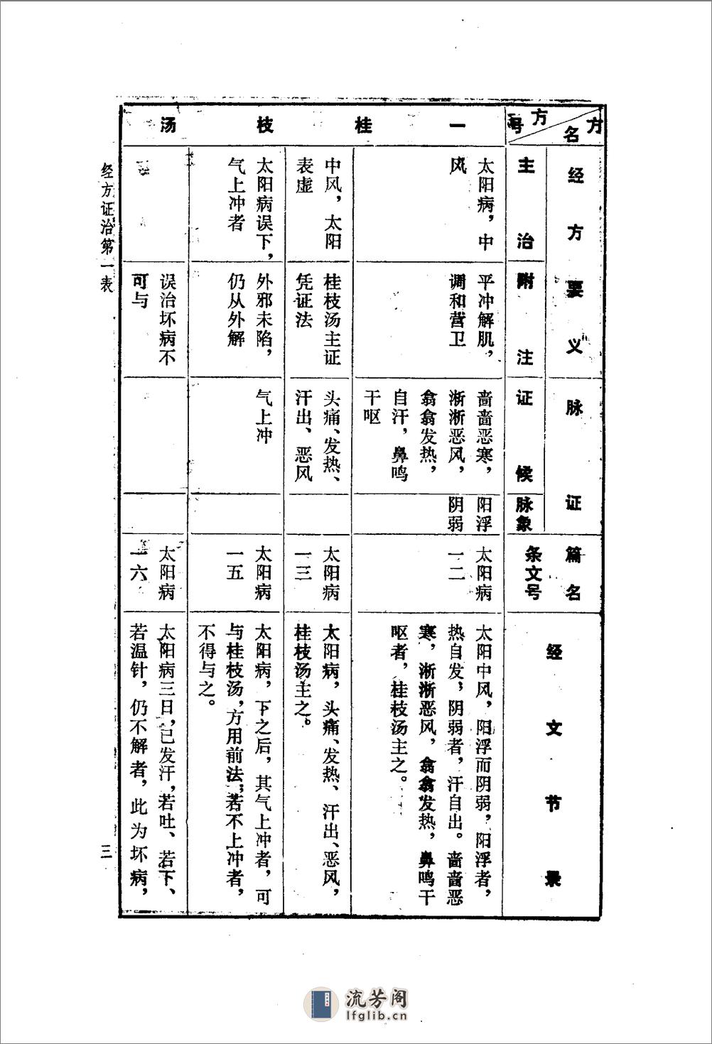 《经方要义》石国璧编着，甘肃人民出版社，1986 - 第11页预览图