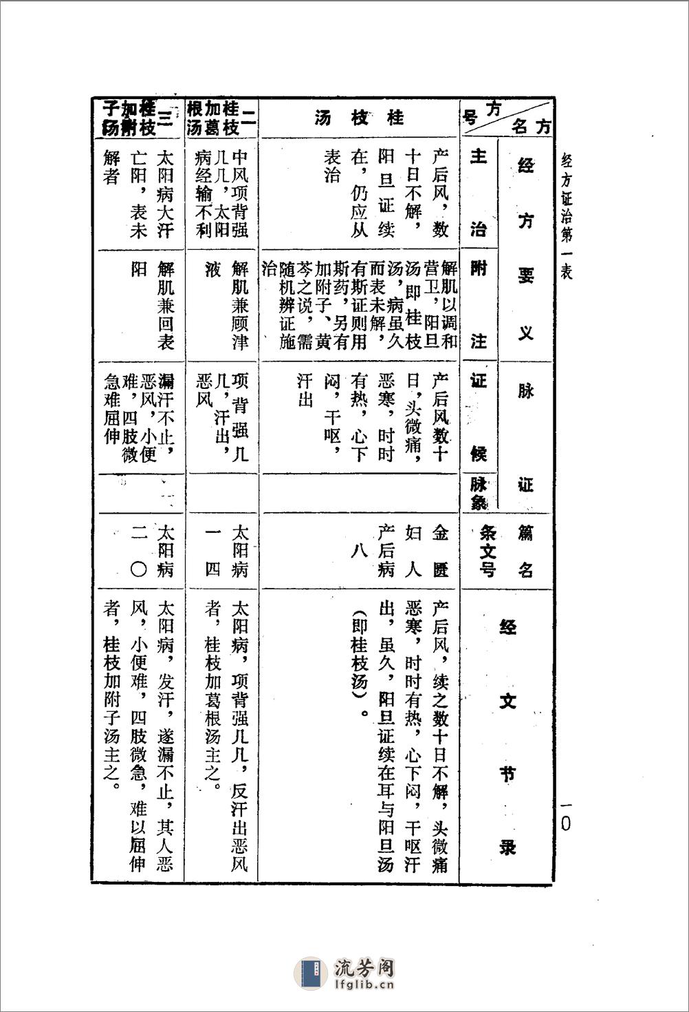 《经方要义》石国璧编着，甘肃人民出版社，1986 - 第18页预览图