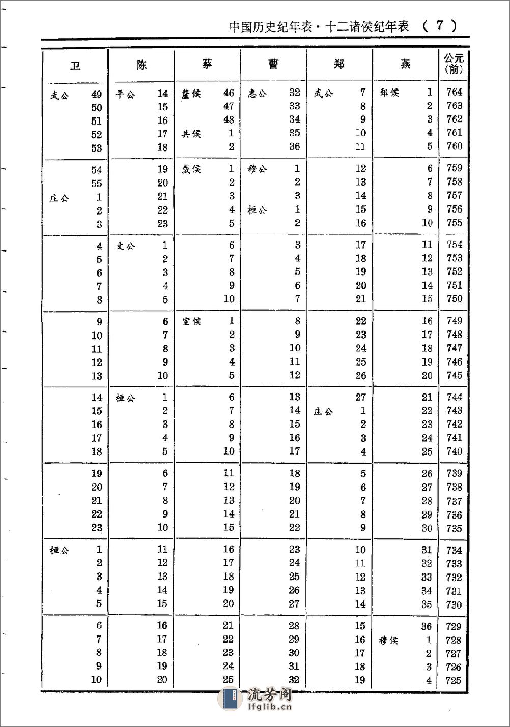 中国历史纪年表·方诗铭·上海辞书1980 - 第11页预览图