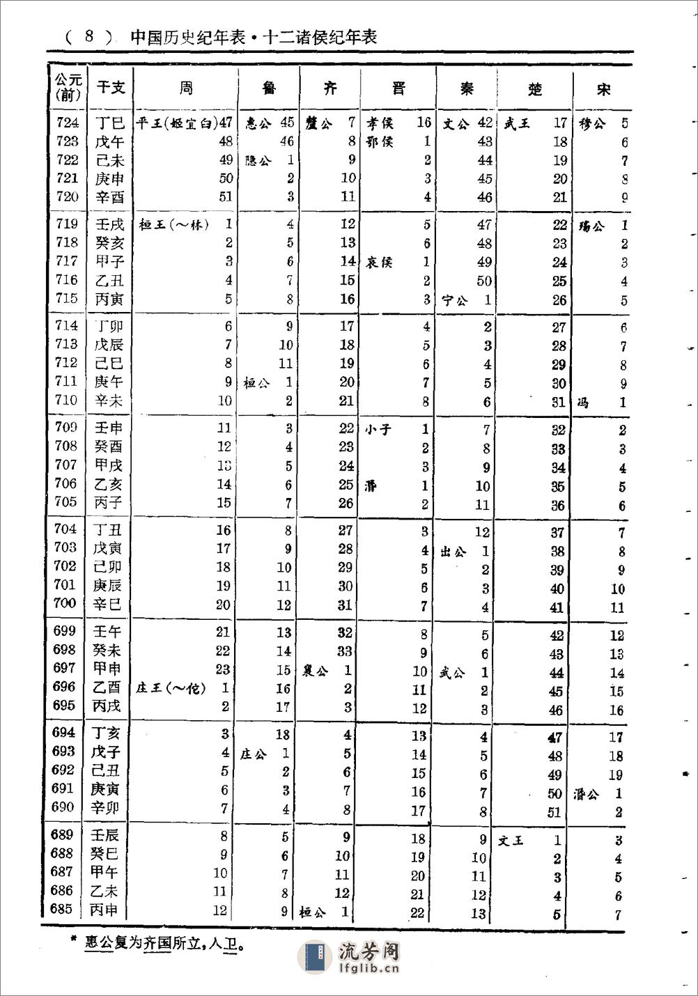 中国历史纪年表·方诗铭·上海辞书1980 - 第12页预览图