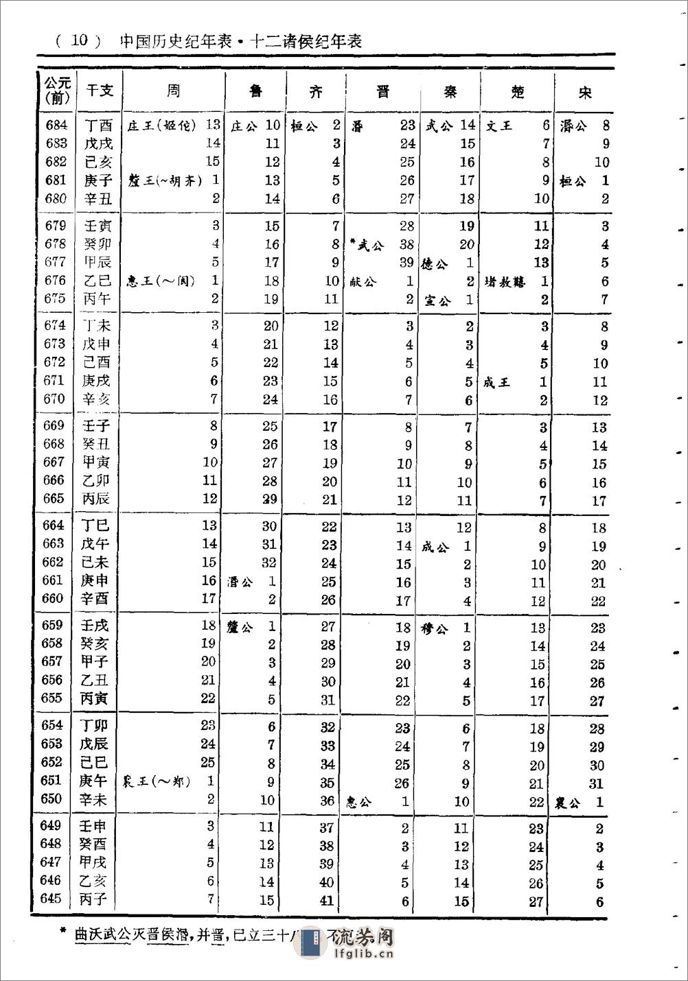 中国历史纪年表·方诗铭·上海辞书1980 - 第14页预览图