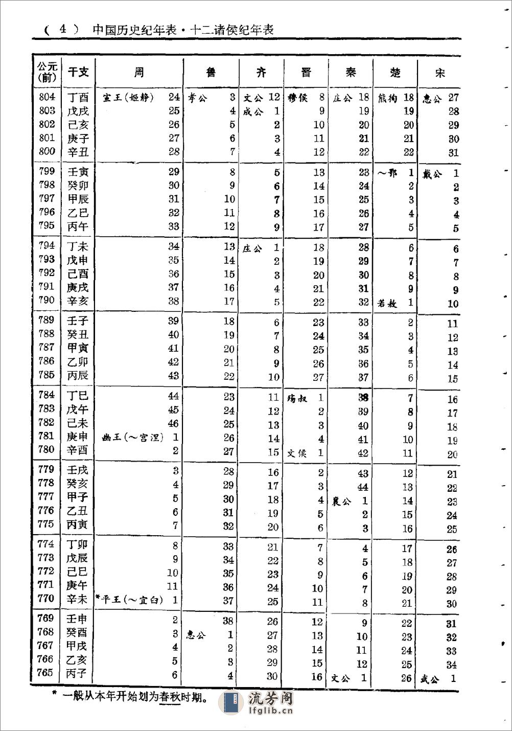 中国历史纪年表·方诗铭·上海辞书1980 - 第8页预览图