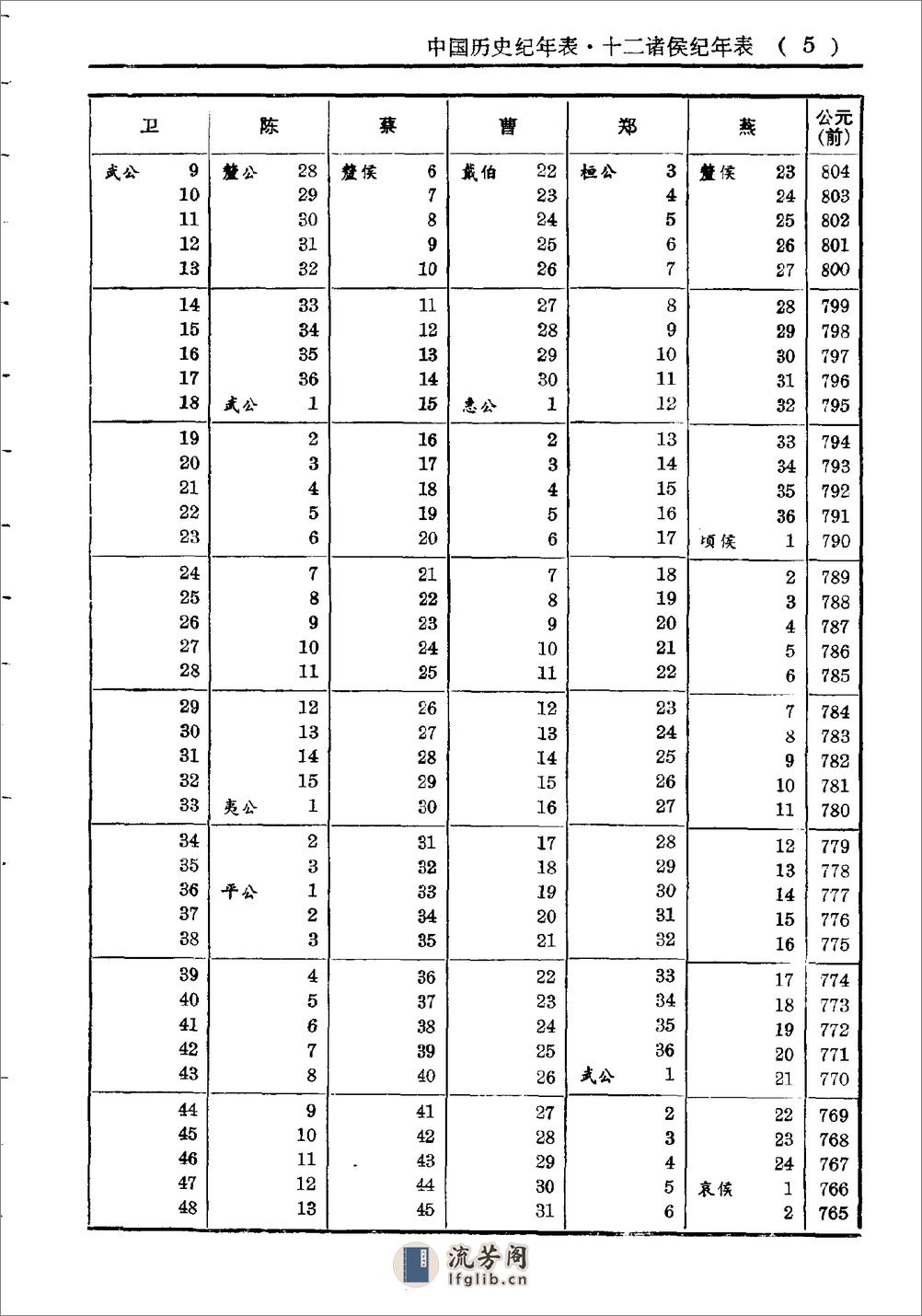 中国历史纪年表·方诗铭·上海辞书1980 - 第9页预览图