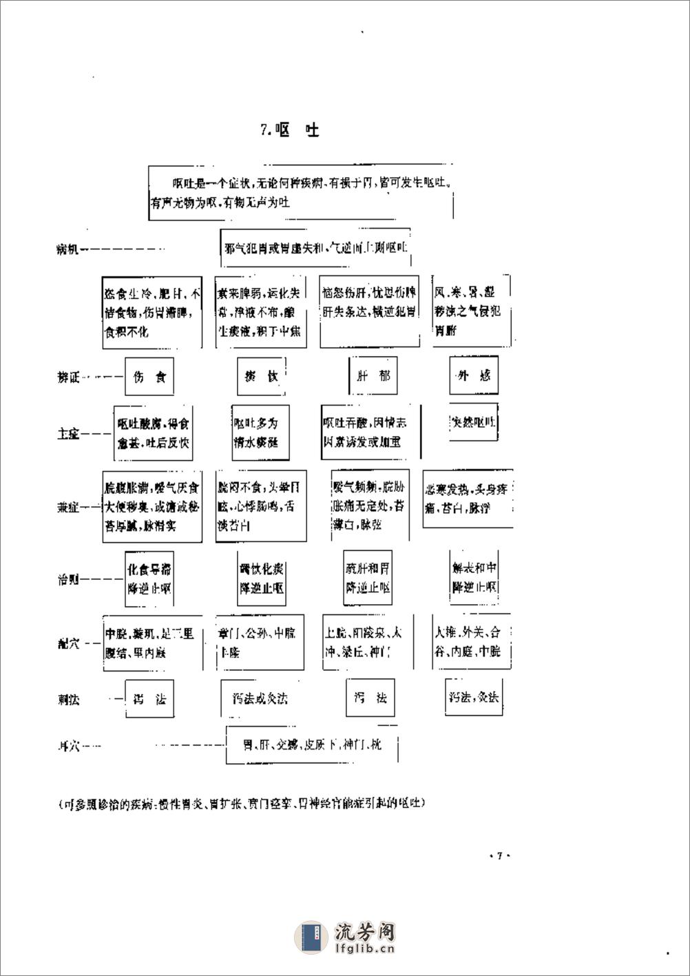 实用针灸治疗表解 - 第10页预览图