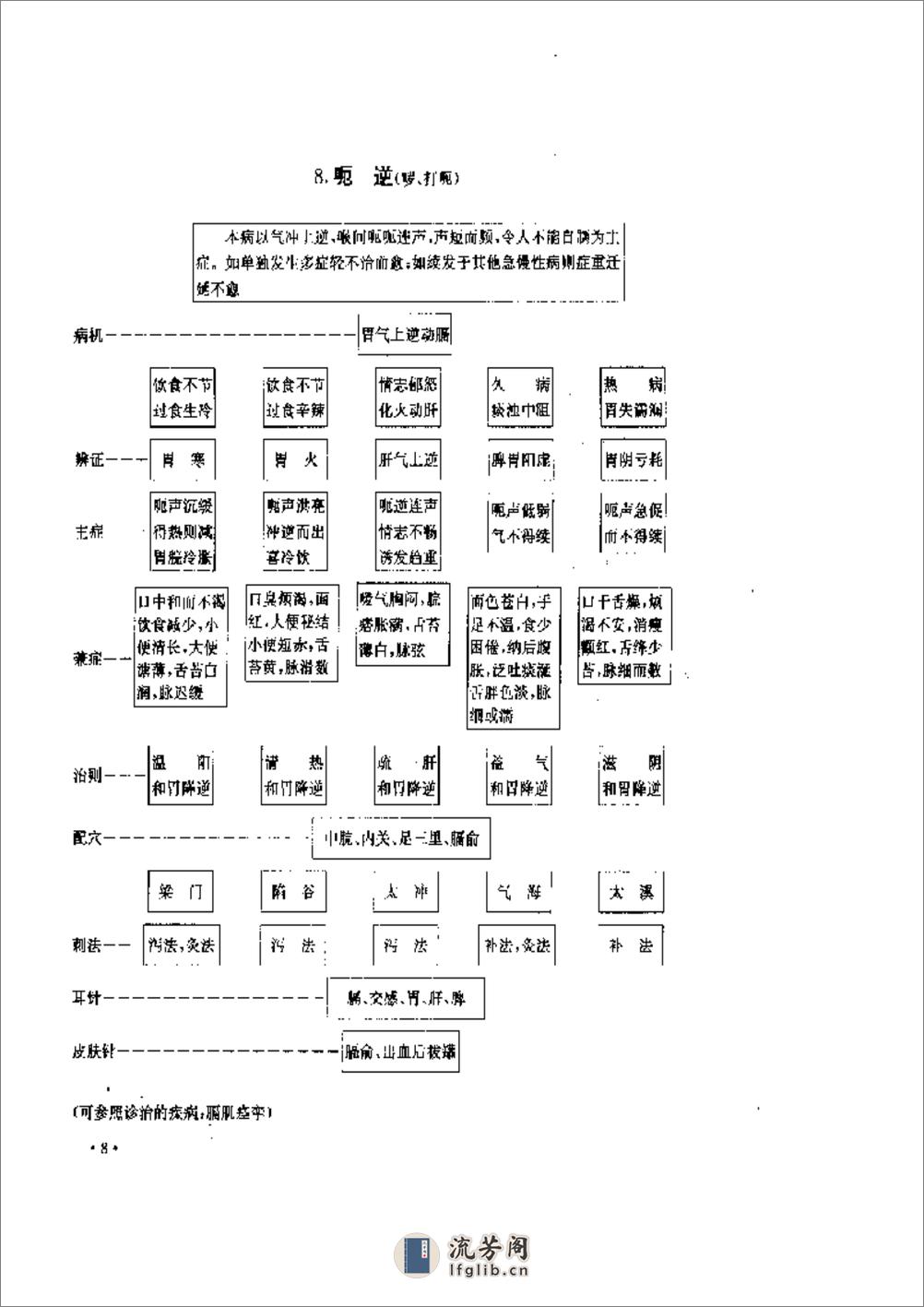 实用针灸治疗表解 - 第11页预览图