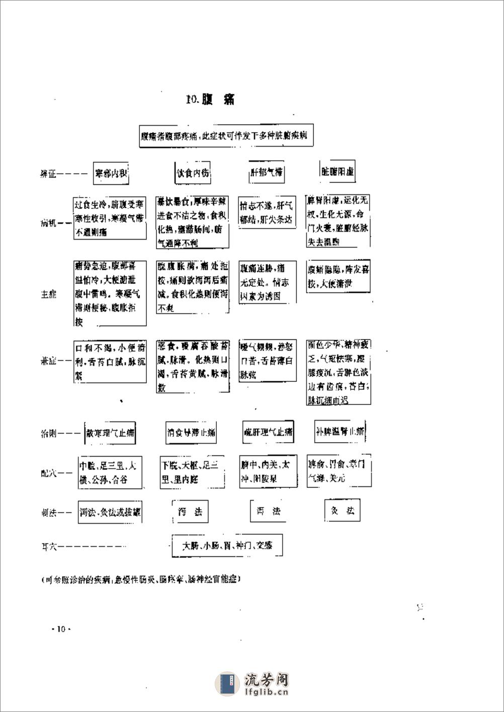 实用针灸治疗表解 - 第13页预览图