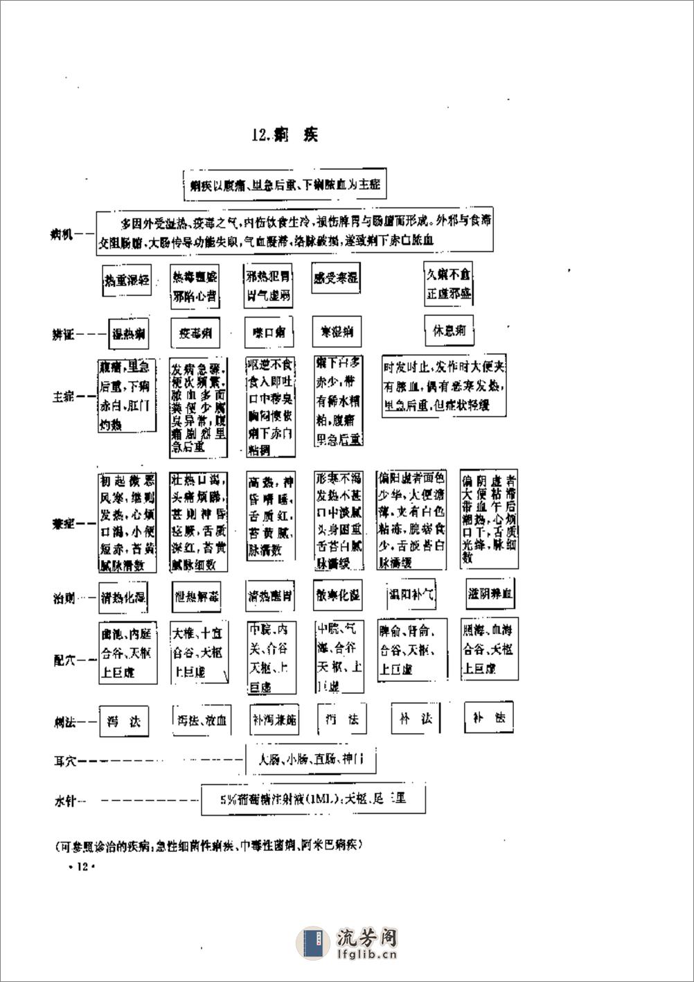 实用针灸治疗表解 - 第15页预览图