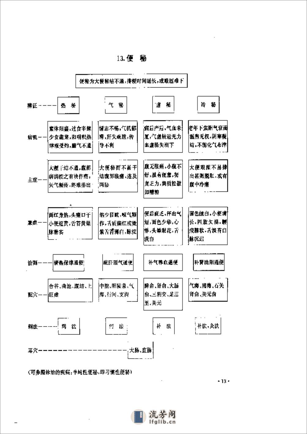 实用针灸治疗表解 - 第16页预览图