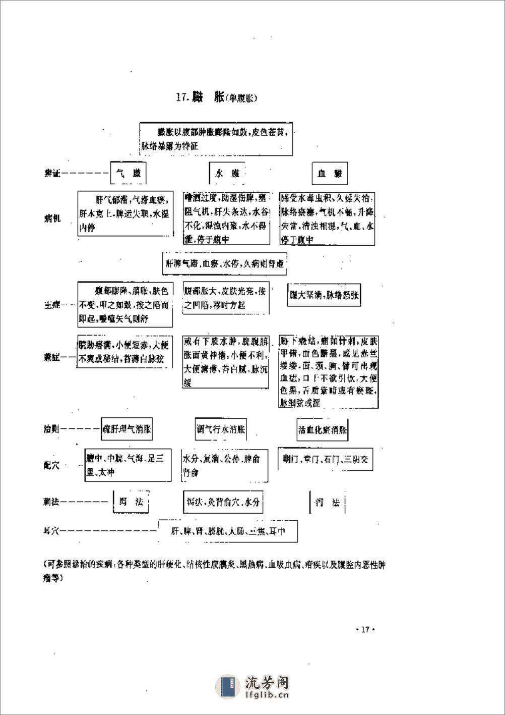 实用针灸治疗表解 - 第20页预览图