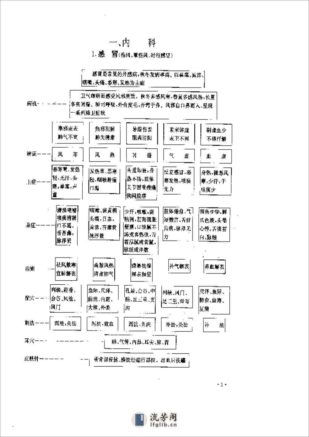 实用针灸治疗表解 - 第4页预览图