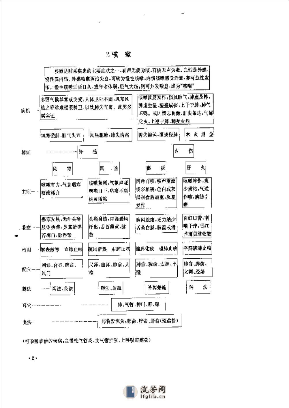 实用针灸治疗表解 - 第5页预览图