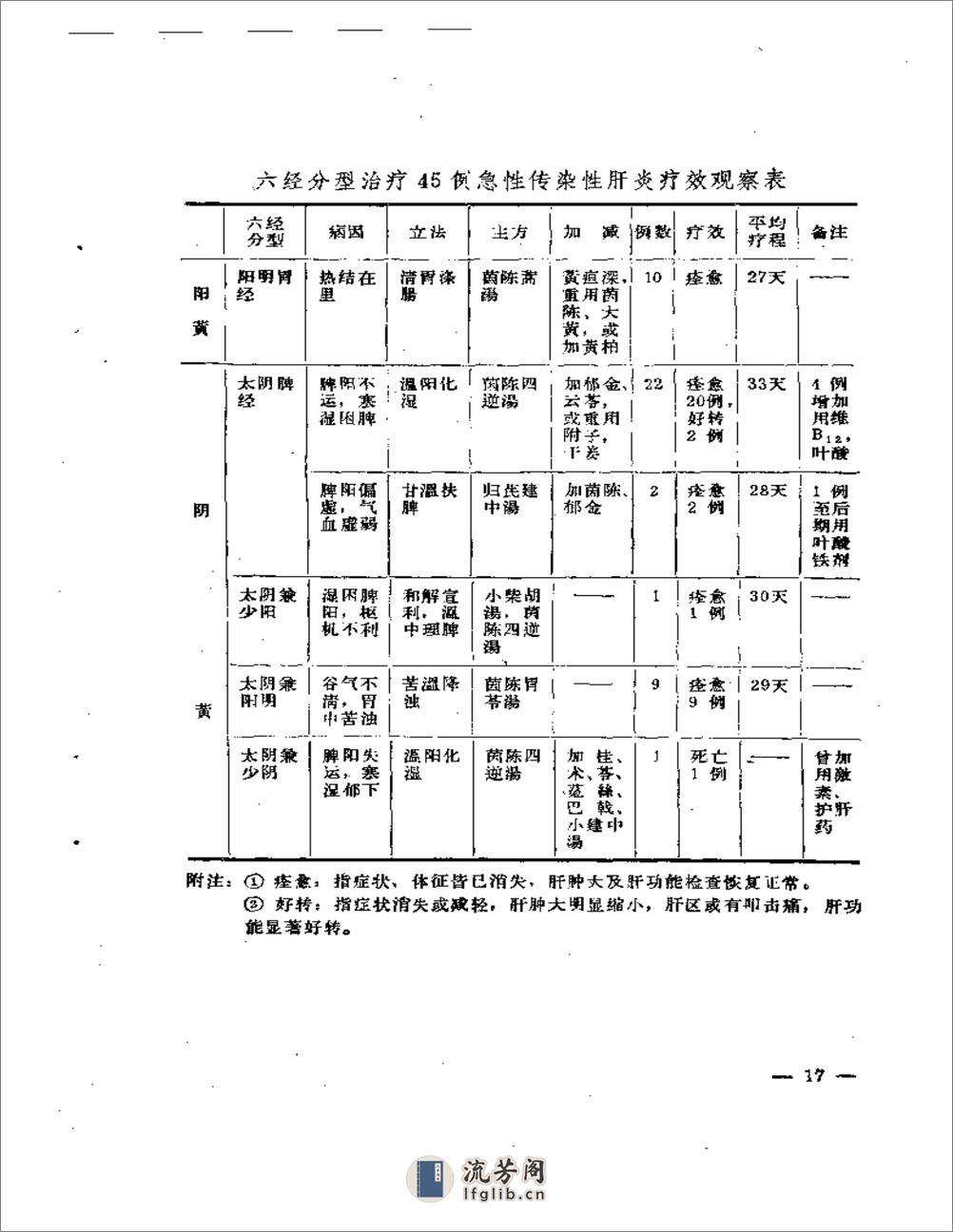 杨志一医论医案集 - 第20页预览图