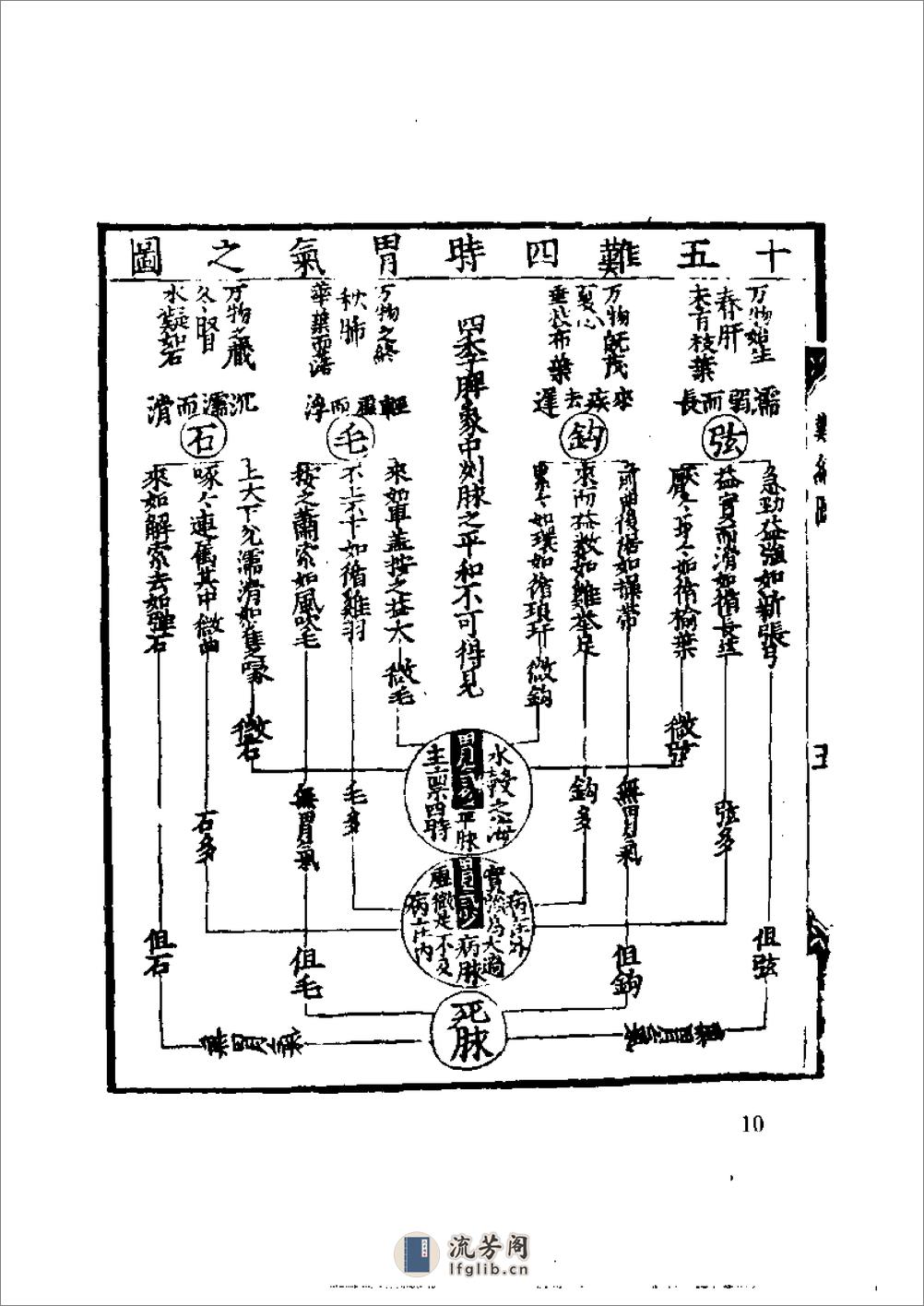 勿听子俗解八十一难经 (明)熊宗立 - 第10页预览图