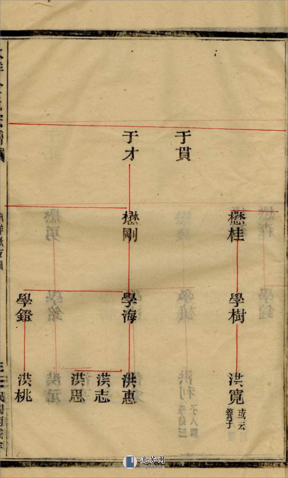 水洋云浦金氏续修宗谱：不分卷：[黄砶] - 第7页预览图