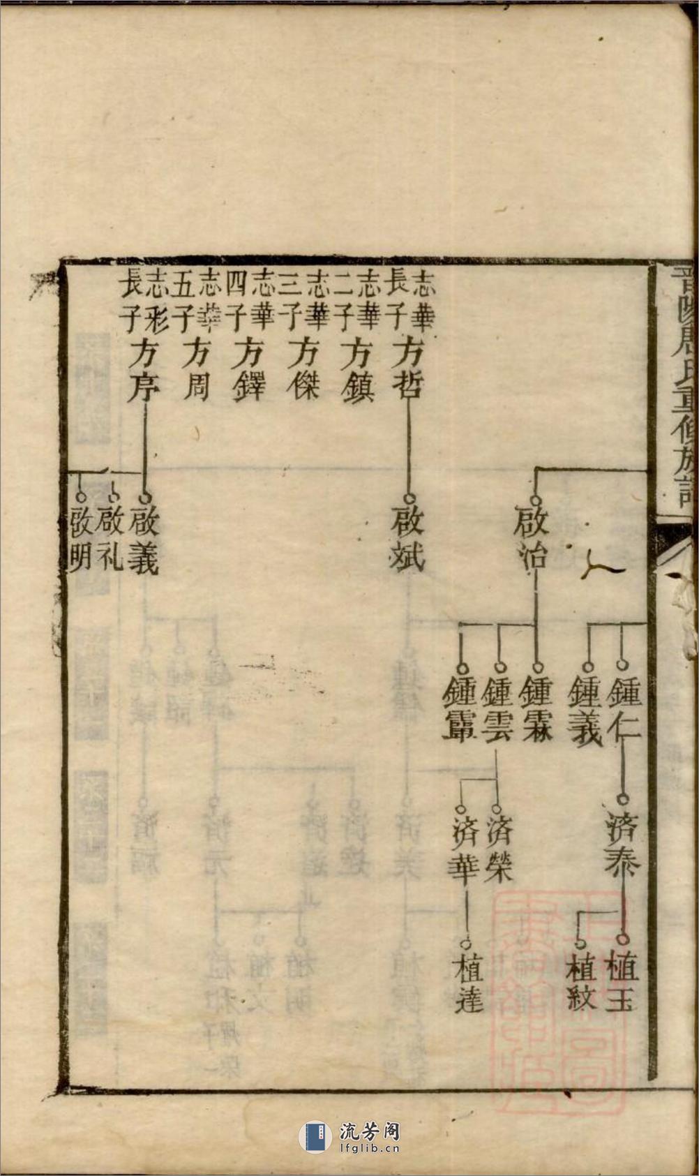 晋阳唐氏重修族谱：共2卷 - 第11页预览图