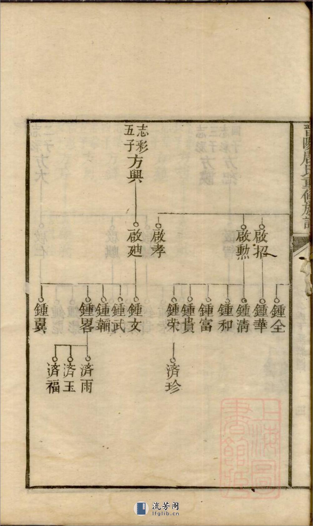 晋阳唐氏重修族谱：共2卷 - 第13页预览图