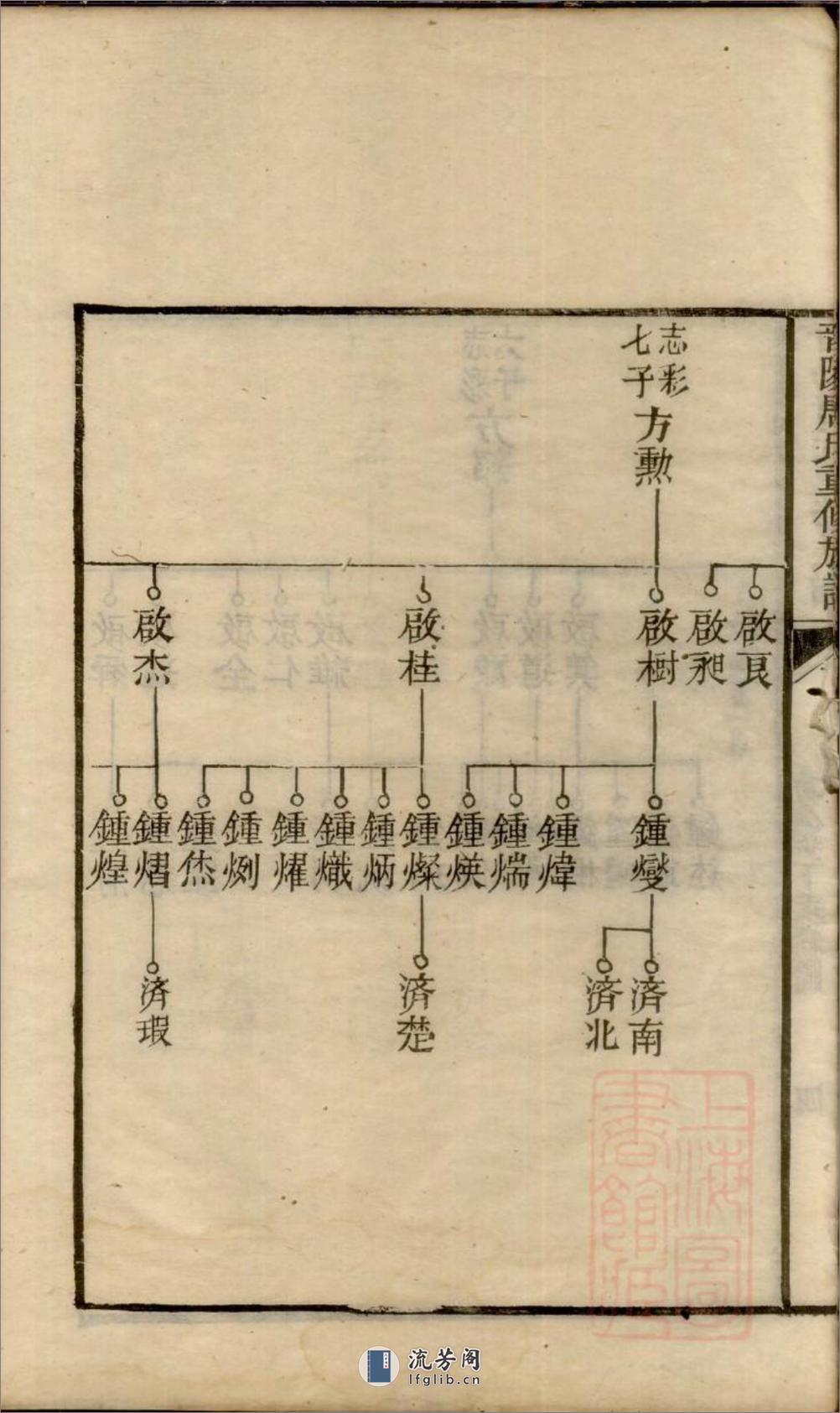 晋阳唐氏重修族谱：共2卷 - 第15页预览图