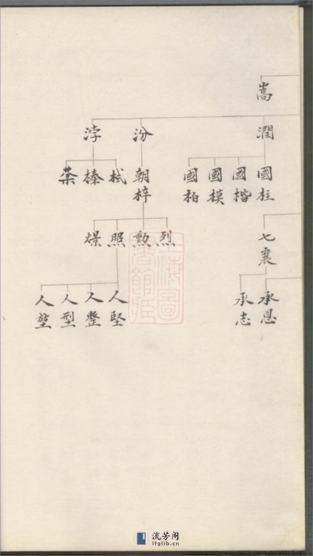 渤海高氏宗谱：一卷：[平湖] - 第11页预览图