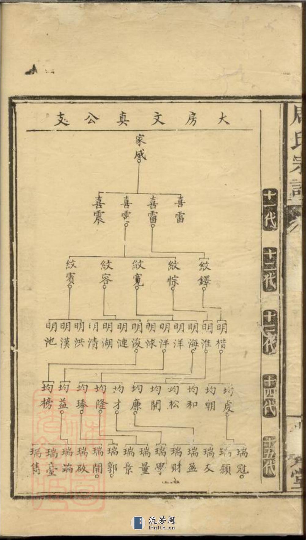 醴邑东城周氏宗谱：[醴陵] - 第13页预览图