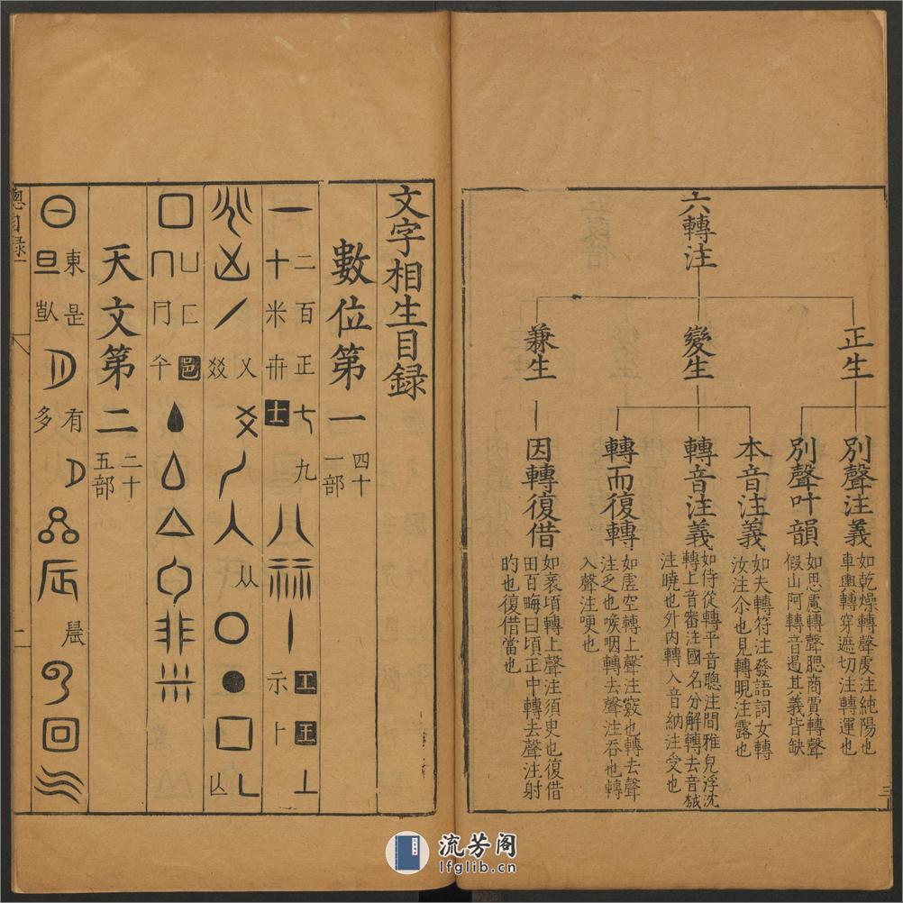 六书总要.五卷.纲领.附正小篆之讹一卷.明吴元满撰.明万历12年刊本 - 第14页预览图