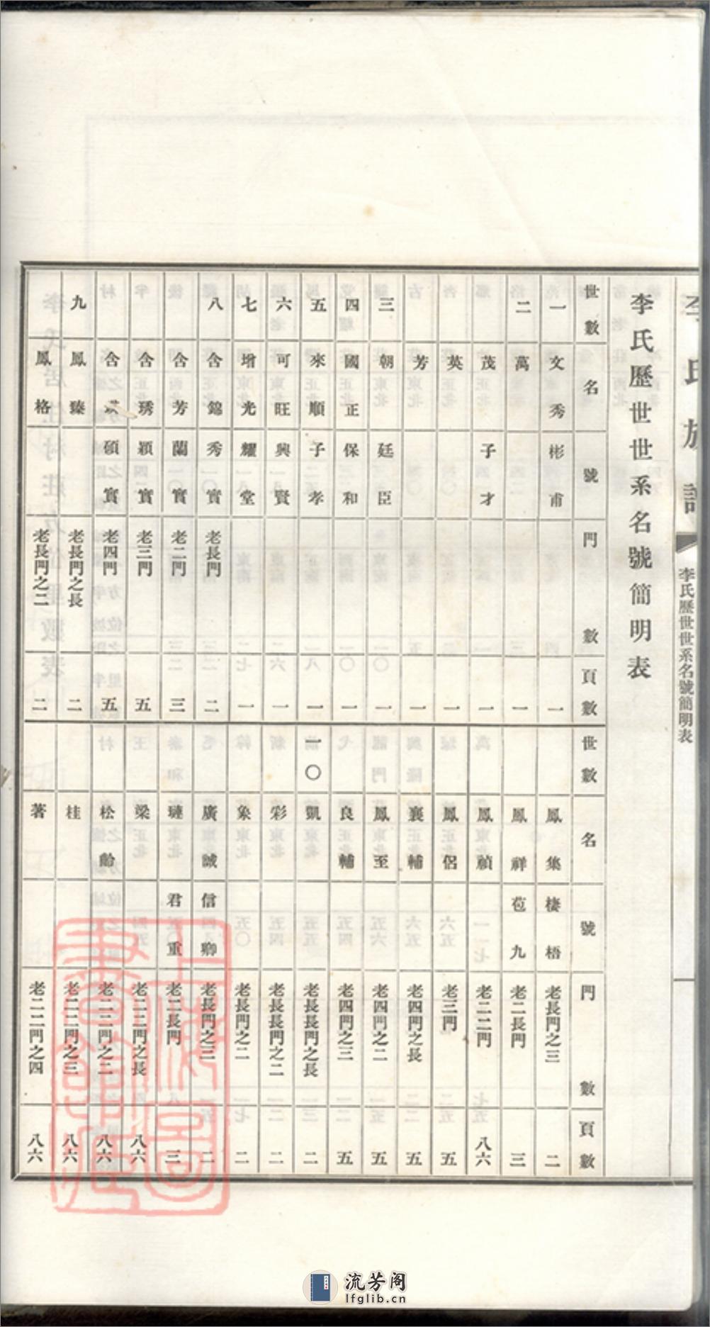 李氏族谱：不分卷：[唐县] - 第12页预览图